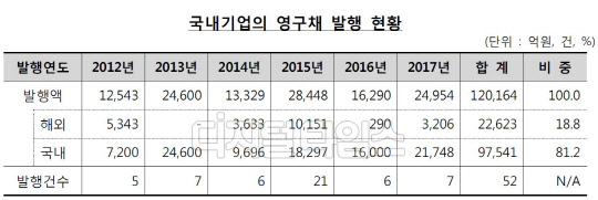 자료: 금융감독원